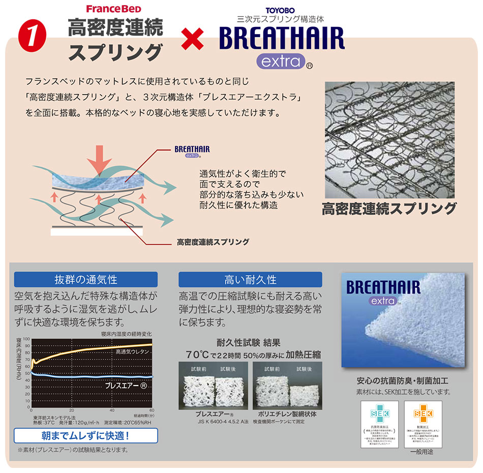 フランスベッドのマットレスに使用されているものと同じ「高密度連続スプリング」と、３次元構造体「ブレスエアーエクストラ」を全面に搭載。本格的なベッドの寝心地を実感していただけます。