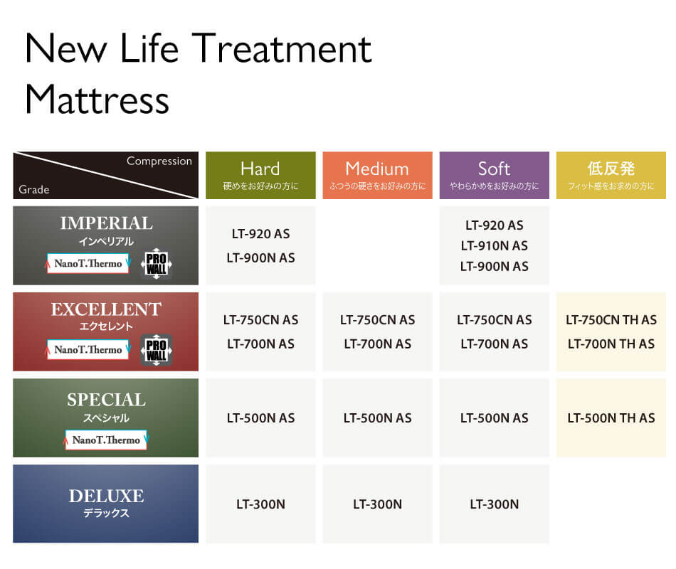 4つのグレード、3つのコンプレッション(硬さ)の中から、お好みのマットレスをお選びいただけます。