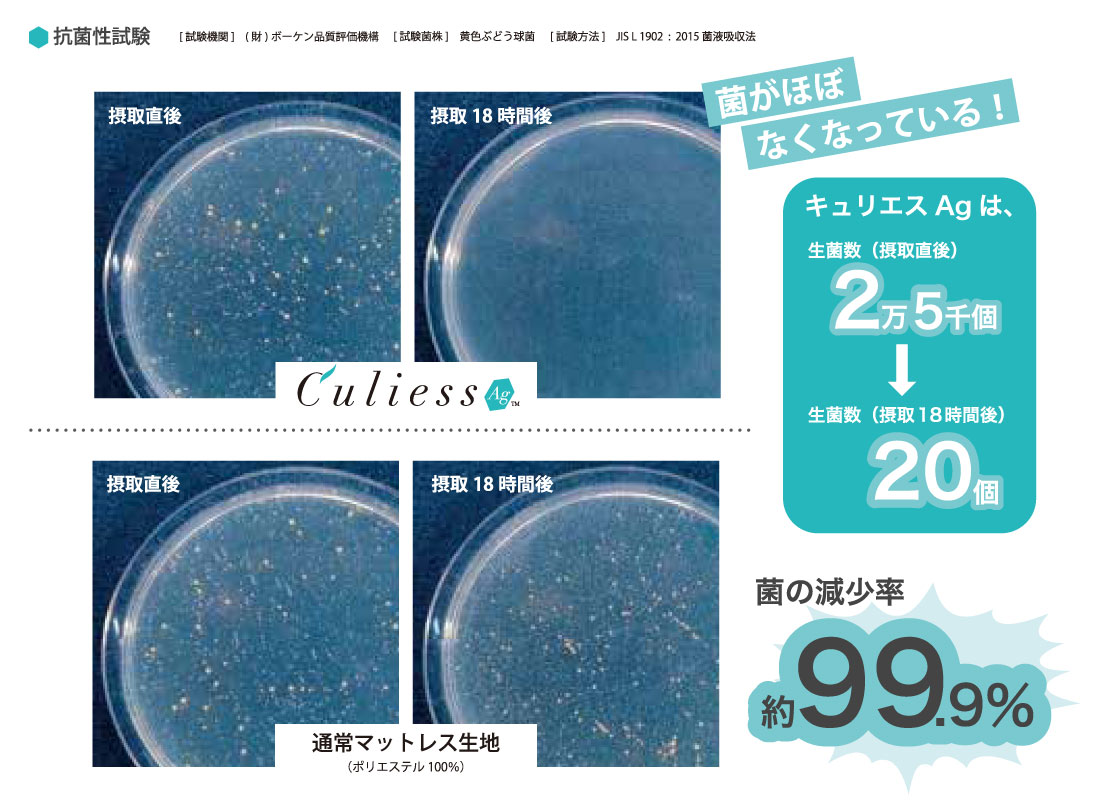 抗菌性試験による、通常のマットレス生地とキュリエスAgの比較。