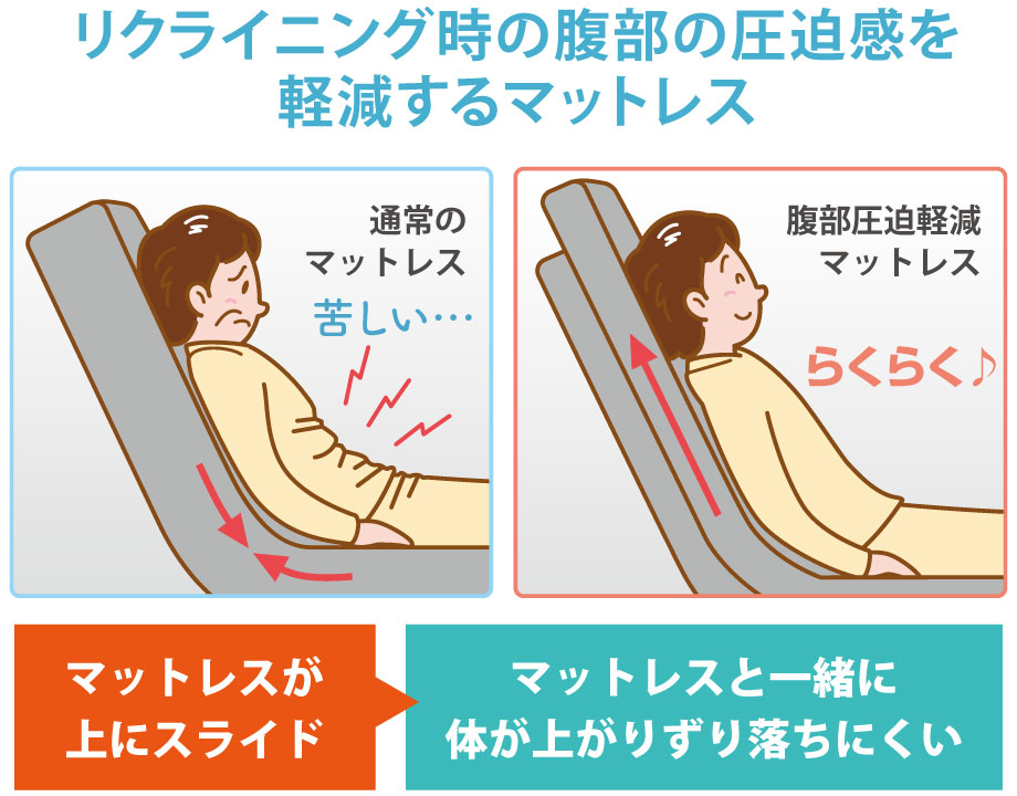 リクライニング時の腹部の圧迫感を軽減させたウォッシャブル仕様の電動ベッド用マットレス