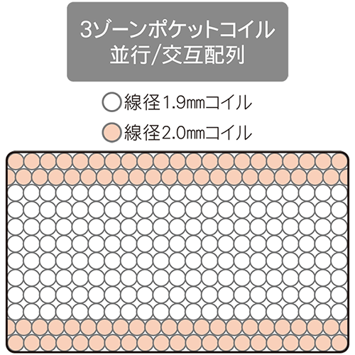 ポケットコイルは部位ごとに線径の異なるコイルを使用し、配列も並行と交互を組み合わせています。